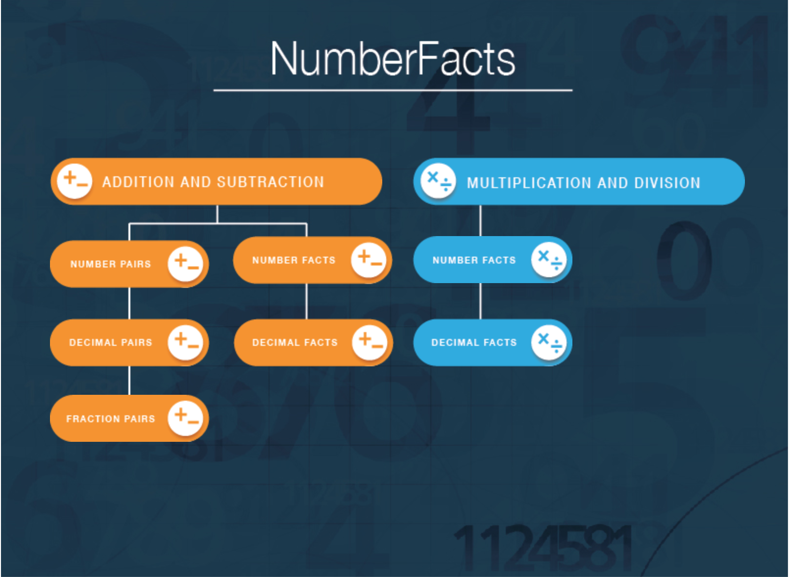 Pathway's Awarua map for basic addition and multiplication facts